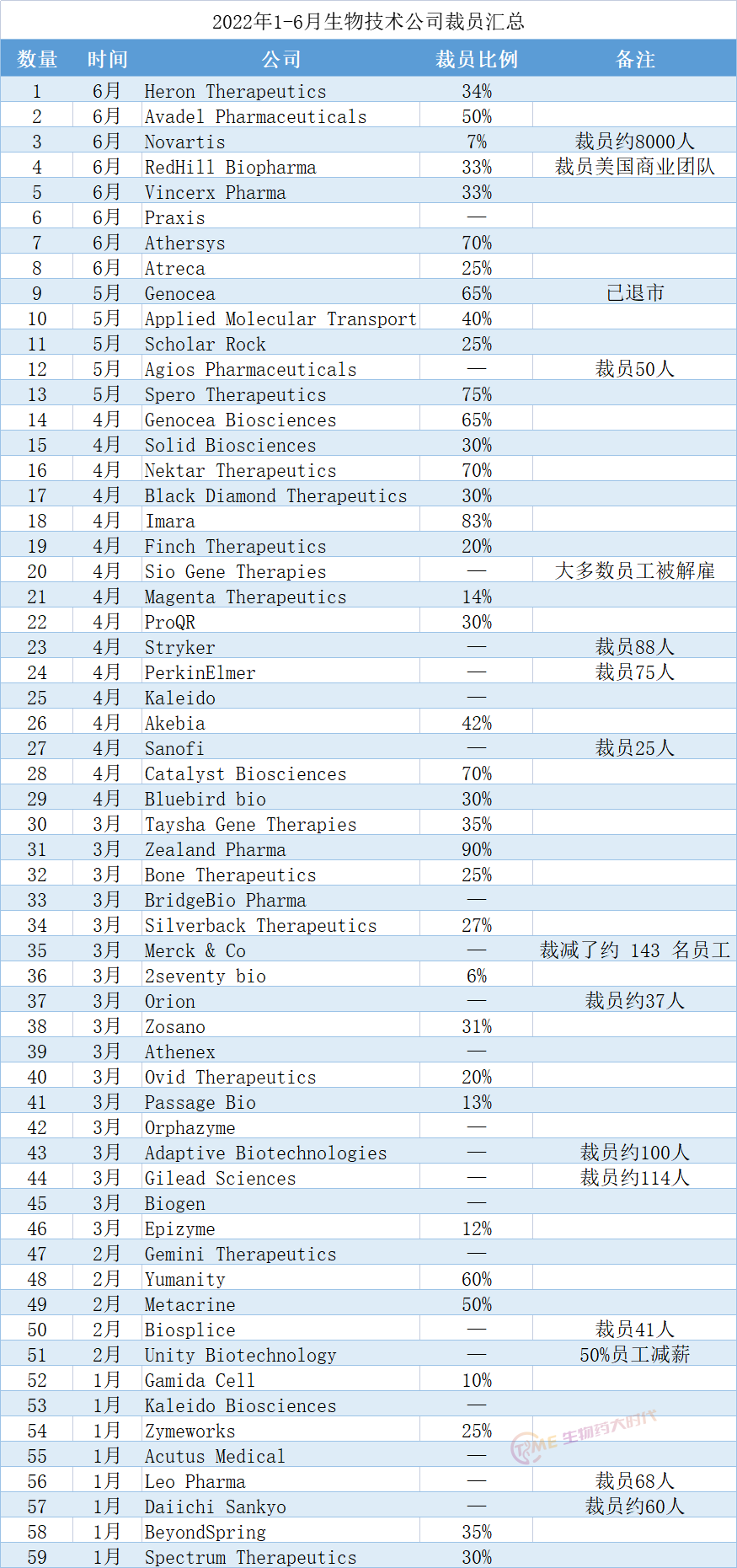 疫情致药企利润下降人员缩减，医药改革下裁员或持续
